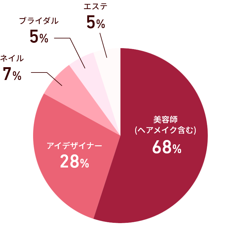 内定分野